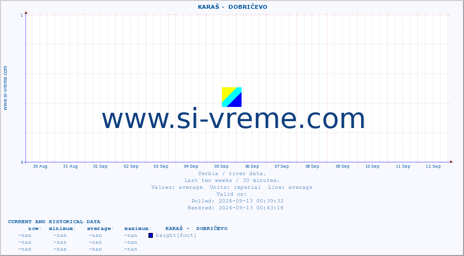  ::  KARAŠ -  DOBRIČEVO :: height |  |  :: last two weeks / 30 minutes.