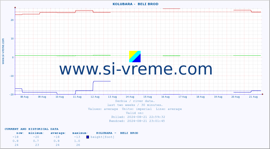  ::  KOLUBARA -  BELI BROD :: height |  |  :: last two weeks / 30 minutes.