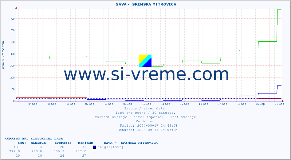  ::  SAVA -  SREMSKA MITROVICA :: height |  |  :: last two weeks / 30 minutes.