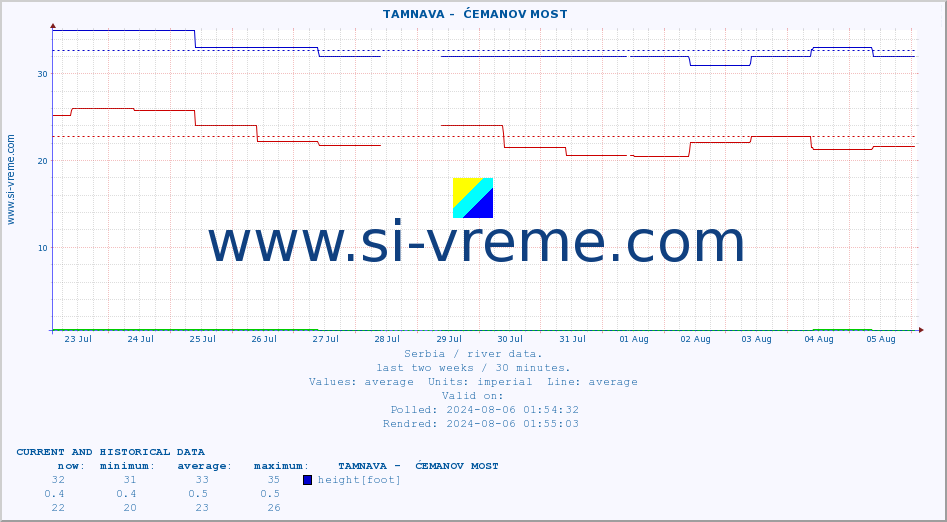  ::  TAMNAVA -  ĆEMANOV MOST :: height |  |  :: last two weeks / 30 minutes.