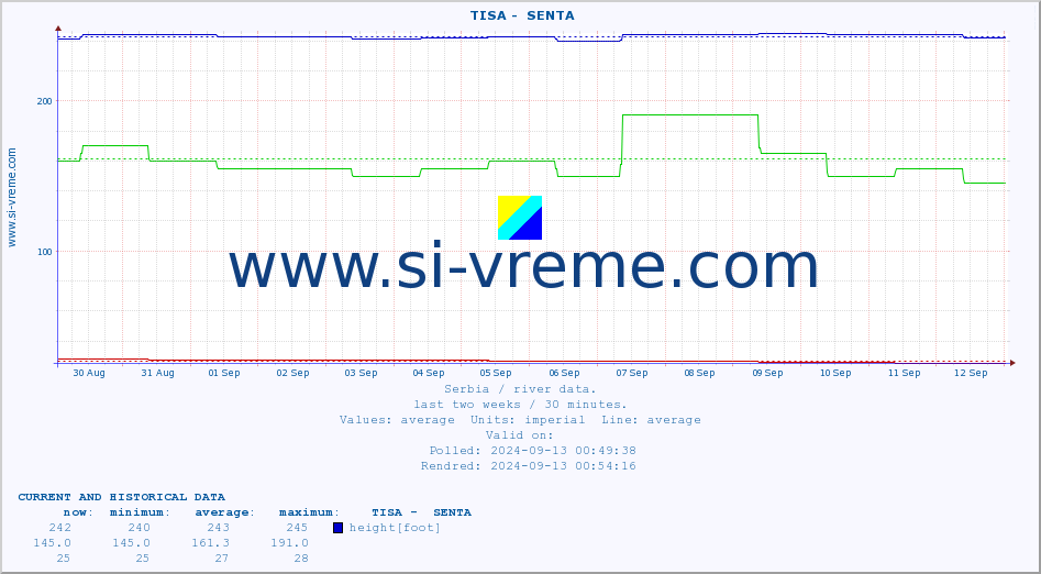  ::  TISA -  SENTA :: height |  |  :: last two weeks / 30 minutes.