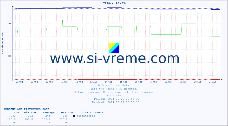  ::  TISA -  SENTA :: height |  |  :: last two weeks / 30 minutes.