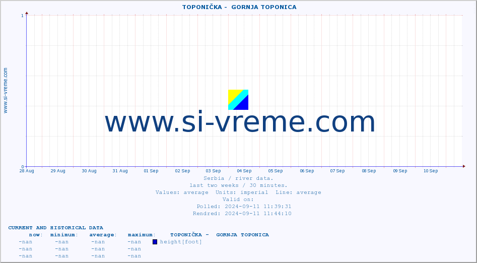  ::  TOPONIČKA -  GORNJA TOPONICA :: height |  |  :: last two weeks / 30 minutes.