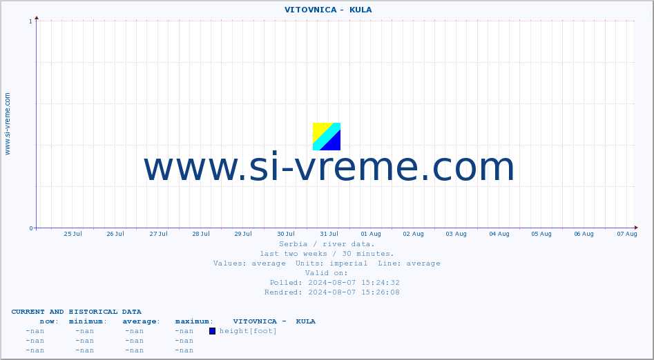  ::  VITOVNICA -  KULA :: height |  |  :: last two weeks / 30 minutes.