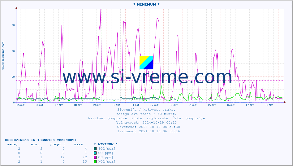 POVPREČJE :: * MINIMUM * :: SO2 | CO | O3 | NO2 :: zadnja dva tedna / 30 minut.
