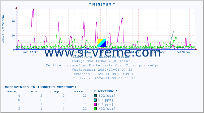 POVPREČJE :: * MINIMUM * :: SO2 | CO | O3 | NO2 :: zadnja dva tedna / 30 minut.