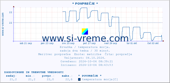 POVPREČJE :: * POVPREČJE * :: temperatura morja :: zadnja dva tedna / 30 minut.