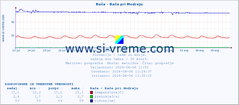 POVPREČJE :: Bača - Bača pri Modreju :: temperatura | pretok | višina :: zadnja dva tedna / 30 minut.