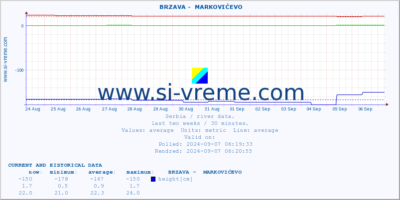  ::  BRZAVA -  MARKOVIĆEVO :: height |  |  :: last two weeks / 30 minutes.