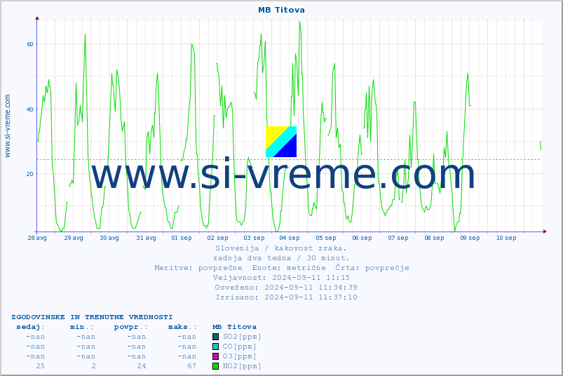 POVPREČJE :: MB Titova :: SO2 | CO | O3 | NO2 :: zadnja dva tedna / 30 minut.