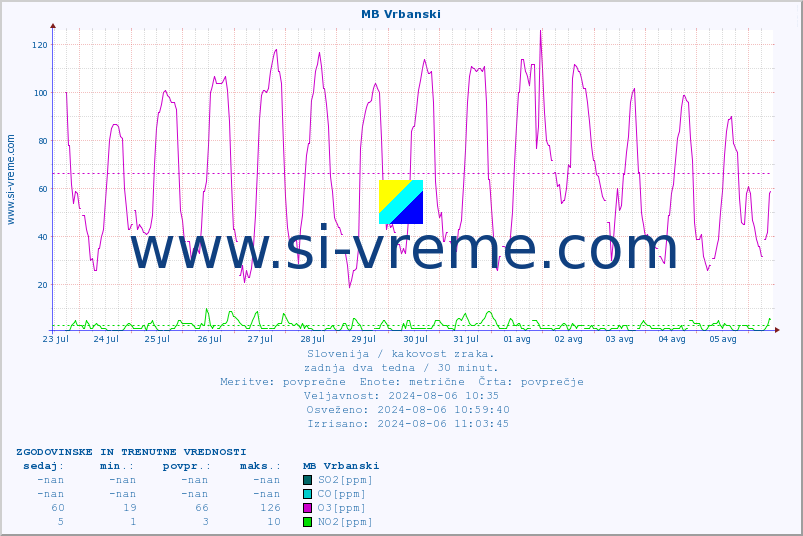POVPREČJE :: MB Vrbanski :: SO2 | CO | O3 | NO2 :: zadnja dva tedna / 30 minut.