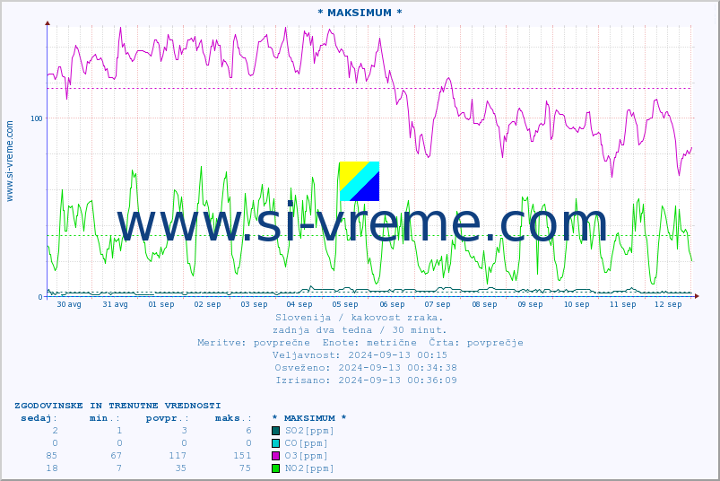 POVPREČJE :: * MAKSIMUM * :: SO2 | CO | O3 | NO2 :: zadnja dva tedna / 30 minut.