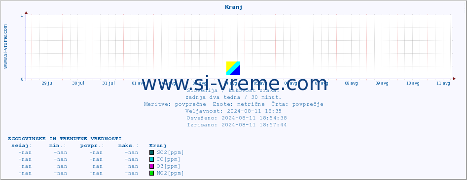 POVPREČJE :: Kranj :: SO2 | CO | O3 | NO2 :: zadnja dva tedna / 30 minut.