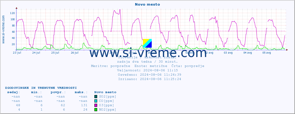 POVPREČJE :: Novo mesto :: SO2 | CO | O3 | NO2 :: zadnja dva tedna / 30 minut.