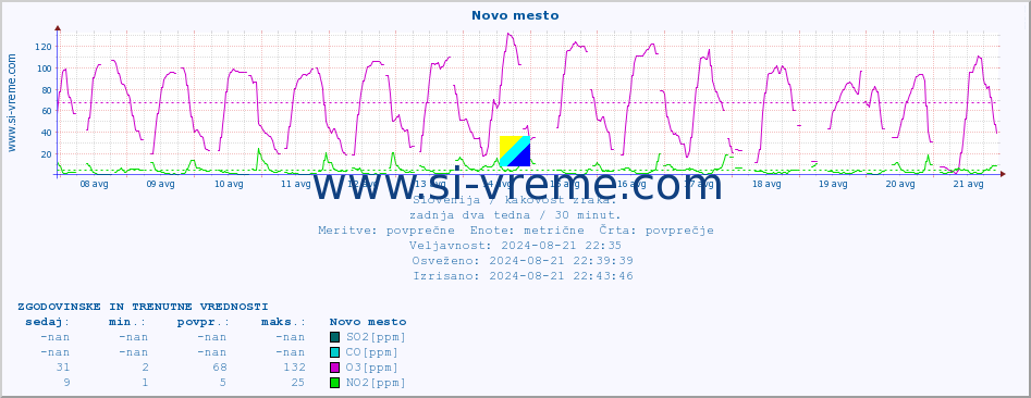 POVPREČJE :: Novo mesto :: SO2 | CO | O3 | NO2 :: zadnja dva tedna / 30 minut.