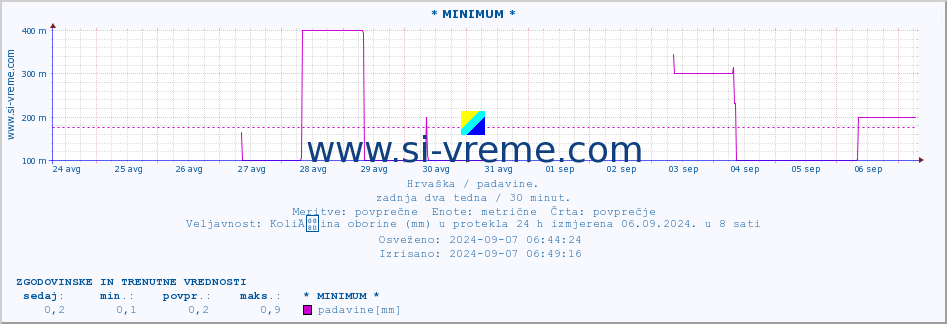 POVPREČJE :: * MINIMUM * :: padavine :: zadnja dva tedna / 30 minut.