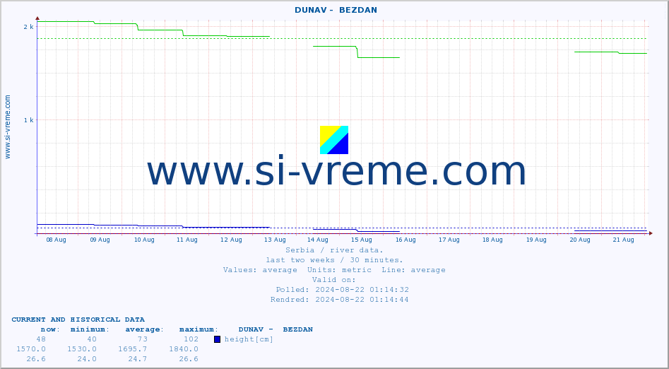  ::  DUNAV -  BEZDAN :: height |  |  :: last two weeks / 30 minutes.