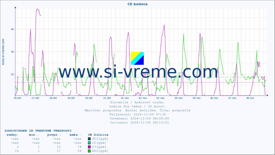 POVPREČJE :: CE bolnica :: SO2 | CO | O3 | NO2 :: zadnja dva tedna / 30 minut.