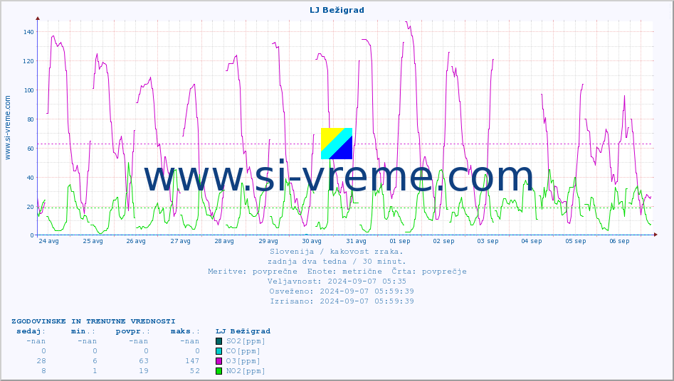 POVPREČJE :: LJ Bežigrad :: SO2 | CO | O3 | NO2 :: zadnja dva tedna / 30 minut.