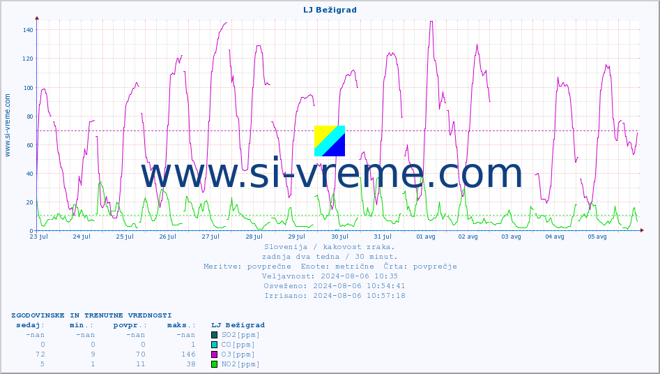 POVPREČJE :: LJ Bežigrad :: SO2 | CO | O3 | NO2 :: zadnja dva tedna / 30 minut.