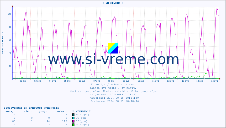 POVPREČJE :: * MINIMUM * :: SO2 | CO | O3 | NO2 :: zadnja dva tedna / 30 minut.
