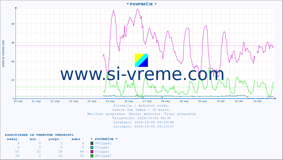 POVPREČJE :: * POVPREČJE * :: SO2 | CO | O3 | NO2 :: zadnja dva tedna / 30 minut.