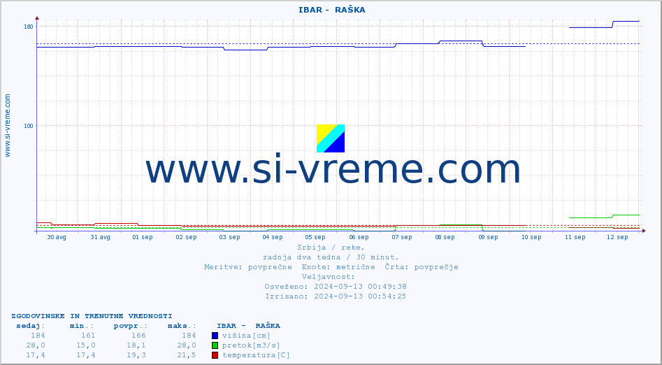 POVPREČJE ::  IBAR -  RAŠKA :: višina | pretok | temperatura :: zadnja dva tedna / 30 minut.