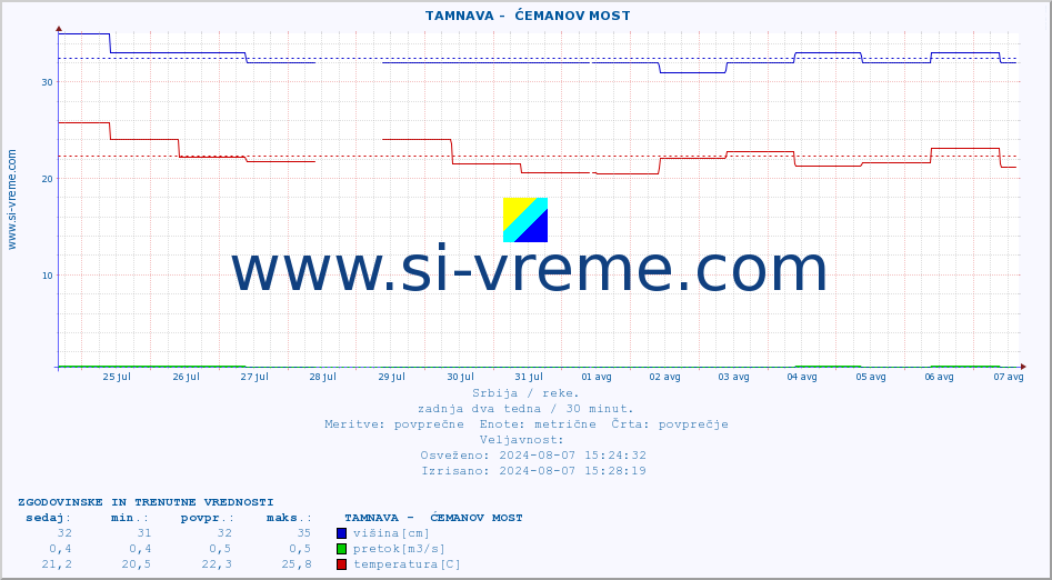 POVPREČJE ::  TAMNAVA -  ĆEMANOV MOST :: višina | pretok | temperatura :: zadnja dva tedna / 30 minut.