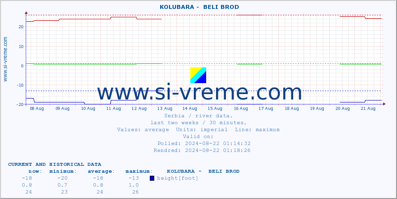  ::  KOLUBARA -  BELI BROD :: height |  |  :: last two weeks / 30 minutes.