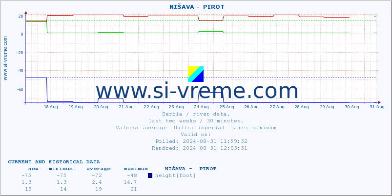  ::  NIŠAVA -  PIROT :: height |  |  :: last two weeks / 30 minutes.