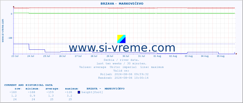  ::  BRZAVA -  MARKOVIĆEVO :: height |  |  :: last two weeks / 30 minutes.