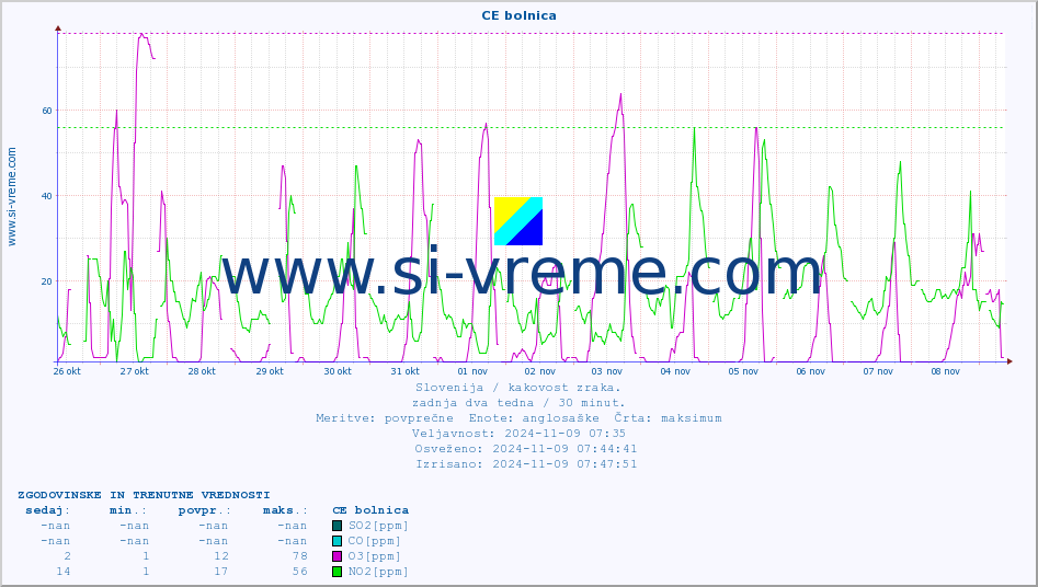 POVPREČJE :: CE bolnica :: SO2 | CO | O3 | NO2 :: zadnja dva tedna / 30 minut.