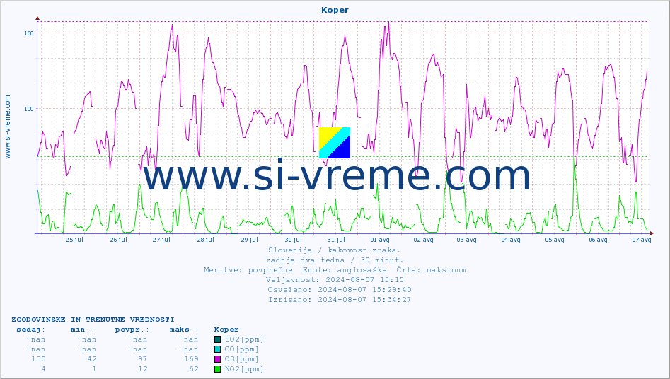 POVPREČJE :: Koper :: SO2 | CO | O3 | NO2 :: zadnja dva tedna / 30 minut.