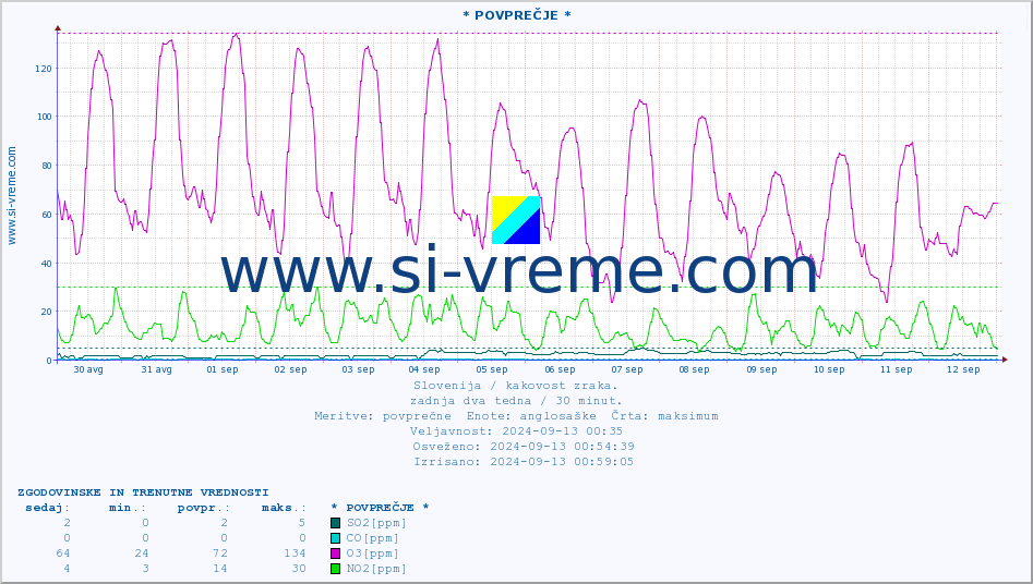 POVPREČJE :: * POVPREČJE * :: SO2 | CO | O3 | NO2 :: zadnja dva tedna / 30 minut.