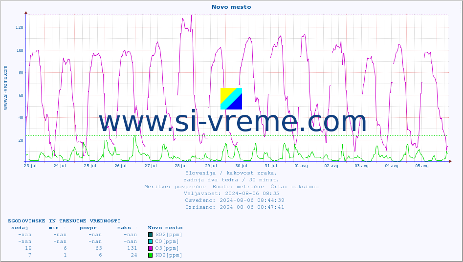 POVPREČJE :: Novo mesto :: SO2 | CO | O3 | NO2 :: zadnja dva tedna / 30 minut.