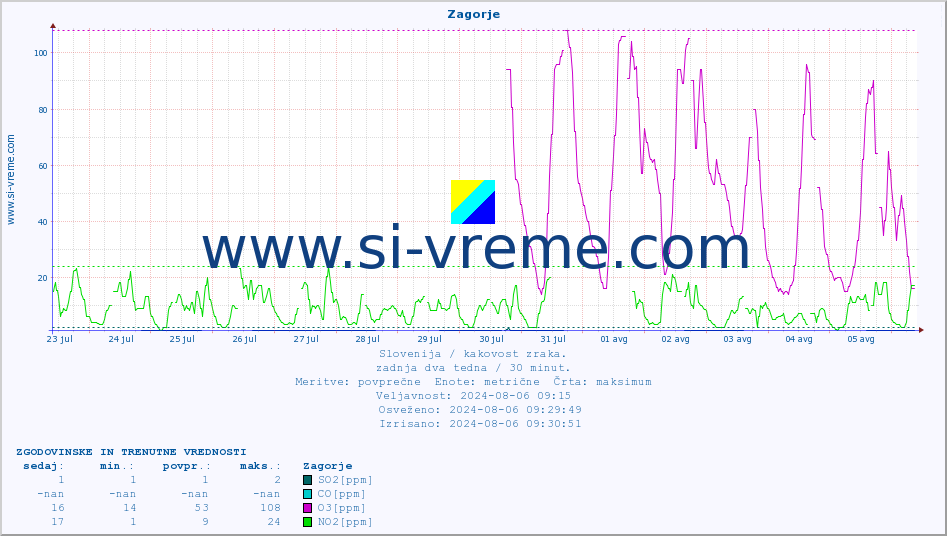 POVPREČJE :: Zagorje :: SO2 | CO | O3 | NO2 :: zadnja dva tedna / 30 minut.