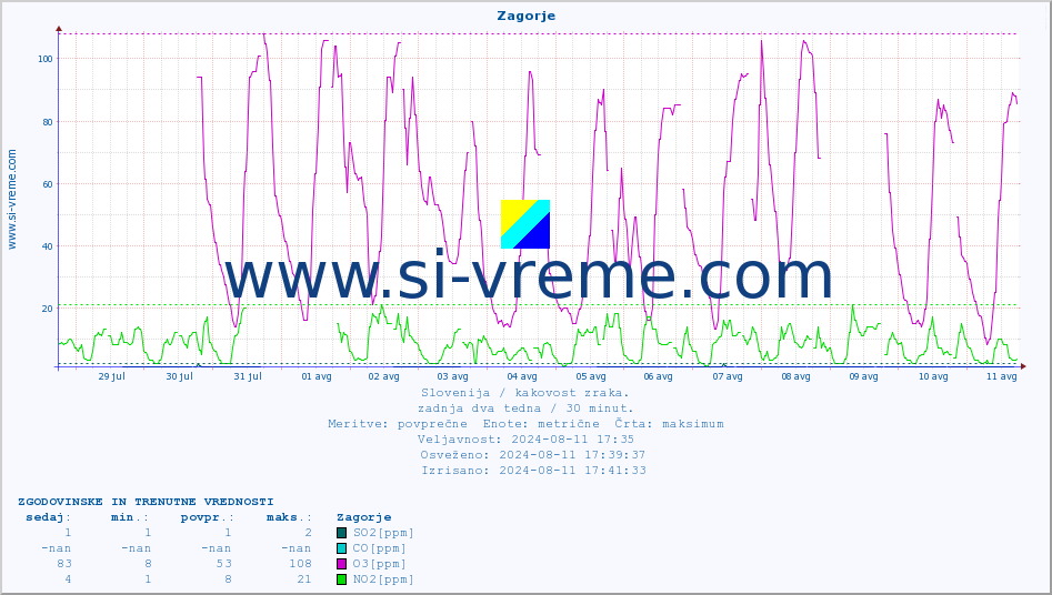 POVPREČJE :: Zagorje :: SO2 | CO | O3 | NO2 :: zadnja dva tedna / 30 minut.