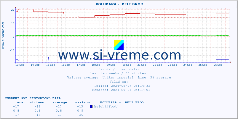  ::  KOLUBARA -  BELI BROD :: height |  |  :: last two weeks / 30 minutes.