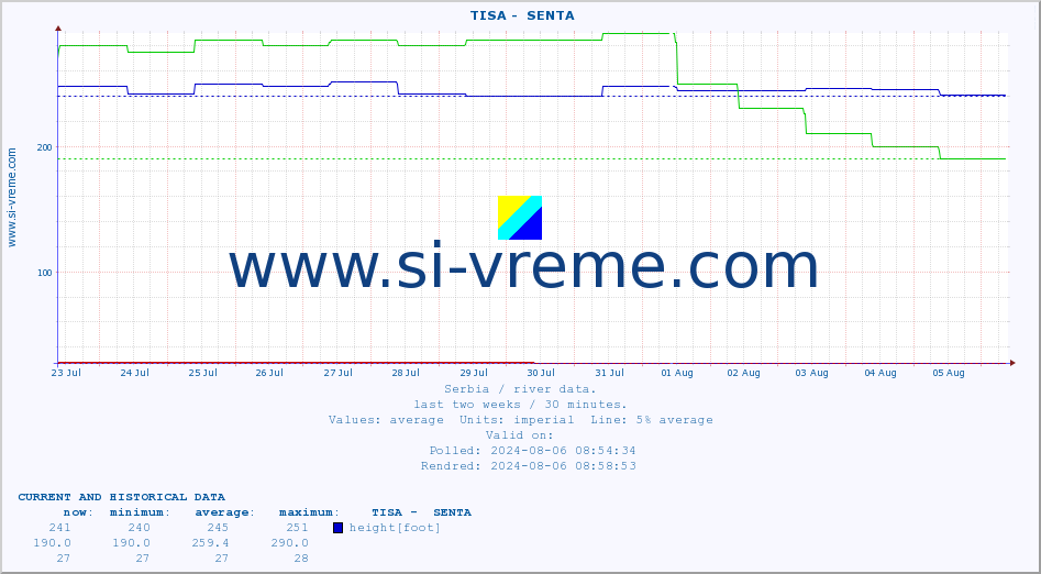  ::  TISA -  SENTA :: height |  |  :: last two weeks / 30 minutes.