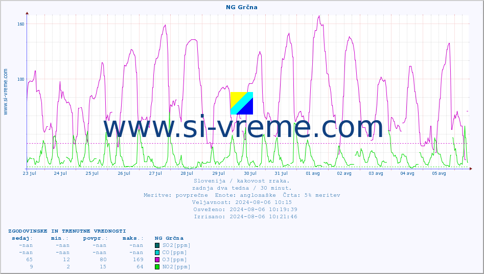 POVPREČJE :: NG Grčna :: SO2 | CO | O3 | NO2 :: zadnja dva tedna / 30 minut.