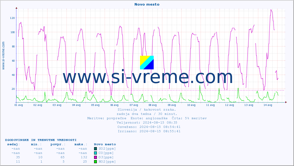 POVPREČJE :: Novo mesto :: SO2 | CO | O3 | NO2 :: zadnja dva tedna / 30 minut.