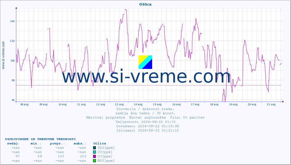 POVPREČJE :: Otlica :: SO2 | CO | O3 | NO2 :: zadnja dva tedna / 30 minut.