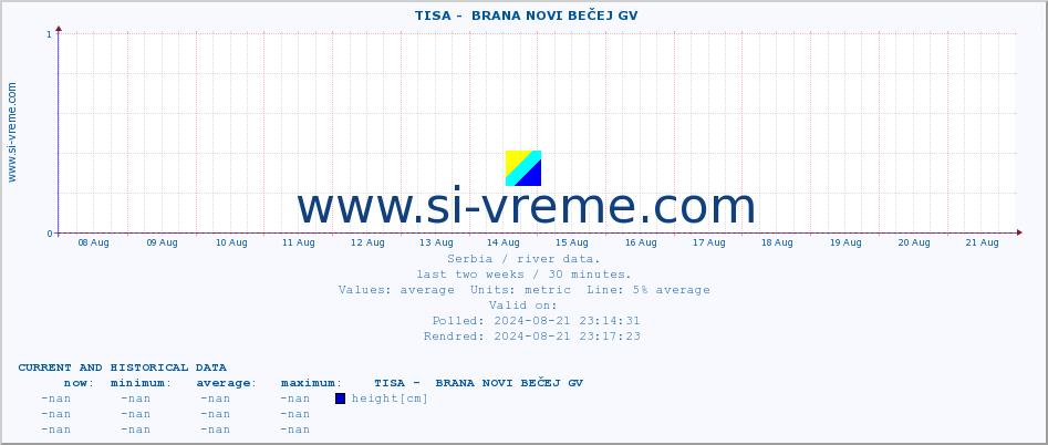  ::  TISA -  BRANA NOVI BEČEJ GV :: height |  |  :: last two weeks / 30 minutes.