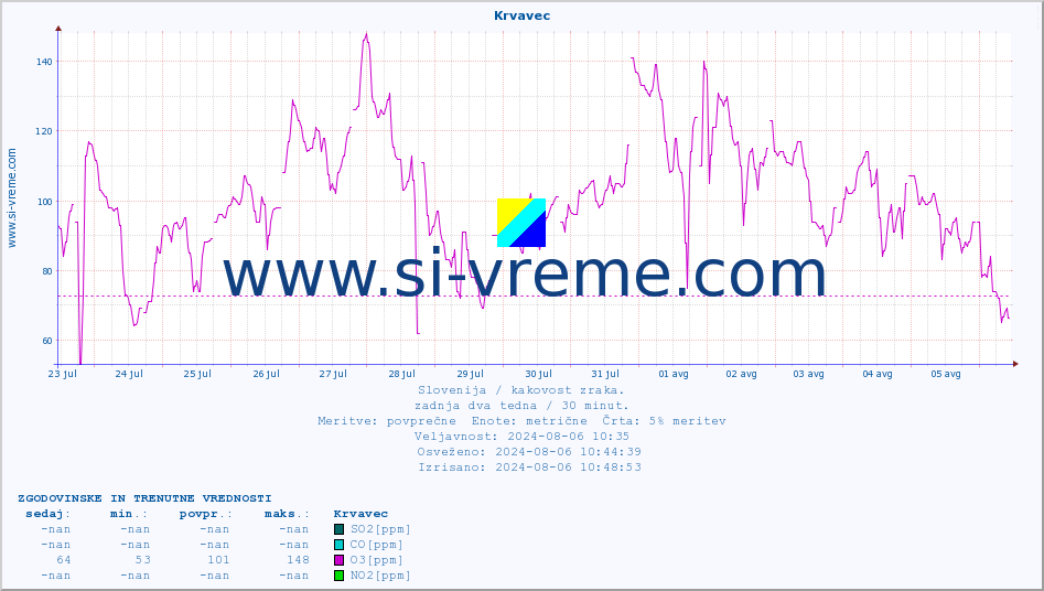 POVPREČJE :: Krvavec :: SO2 | CO | O3 | NO2 :: zadnja dva tedna / 30 minut.