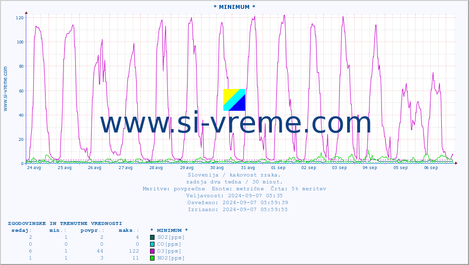 POVPREČJE :: * MINIMUM * :: SO2 | CO | O3 | NO2 :: zadnja dva tedna / 30 minut.