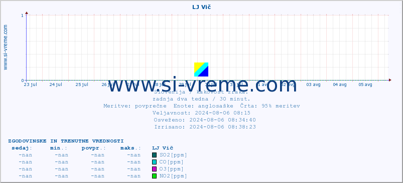 POVPREČJE :: LJ Vič :: SO2 | CO | O3 | NO2 :: zadnja dva tedna / 30 minut.