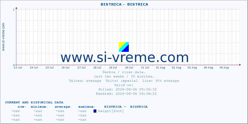  ::  BISTRICA -  BISTRICA :: height |  |  :: last two weeks / 30 minutes.