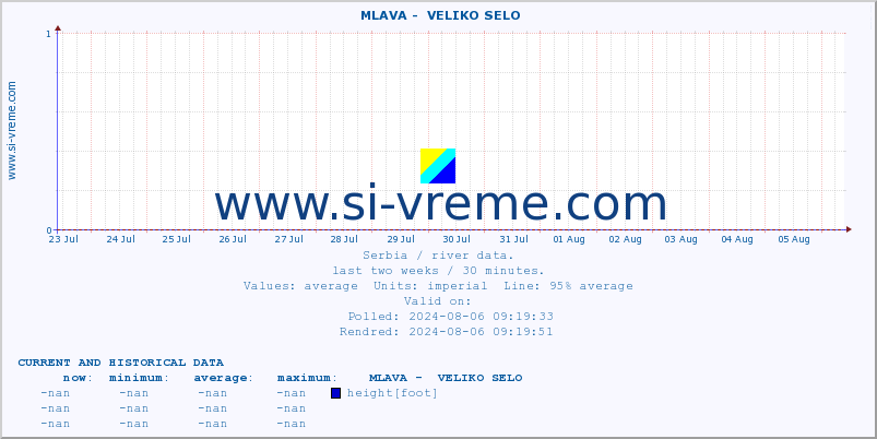  ::  MLAVA -  VELIKO SELO :: height |  |  :: last two weeks / 30 minutes.