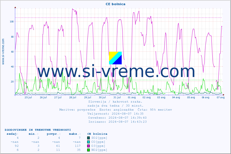 POVPREČJE :: CE bolnica :: SO2 | CO | O3 | NO2 :: zadnja dva tedna / 30 minut.