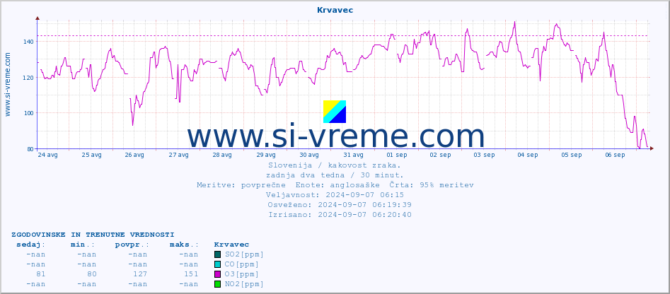 POVPREČJE :: Krvavec :: SO2 | CO | O3 | NO2 :: zadnja dva tedna / 30 minut.